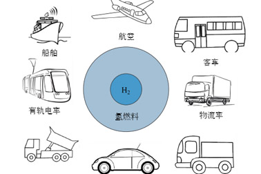 新能源 | 绿色氢能技术现状与发展趋势