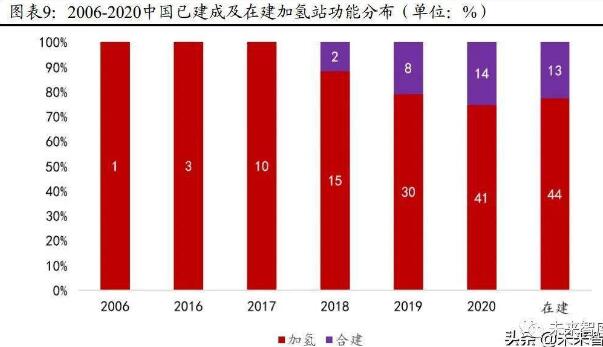 相关的研发和建设