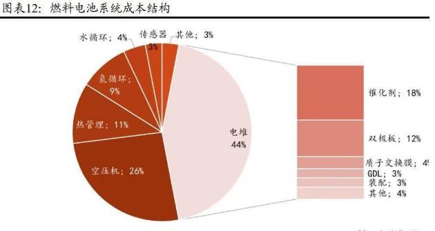 燃料电池发展中的核心问题